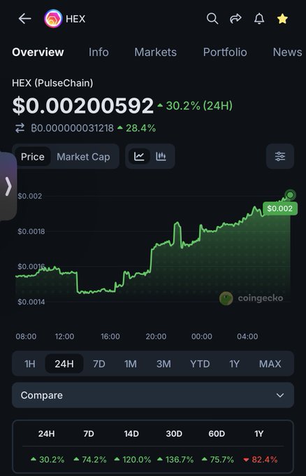A CoinGecko chart for HEX (PulseChain) shows the price at $0.00200592, up 30.2% in 24 hours, with a dramatic upward trend visible on the 24H graph—reinforcing the bullish "lift off" sentiment expressed in the post about weak hands exiting.