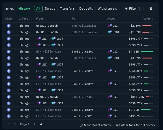 A dark-themed blockchain transaction history interface showing multiple Uniswap trades involving UNI and USDT between addresses including 'ETH Millionaire' and '0xc81...c689b'.