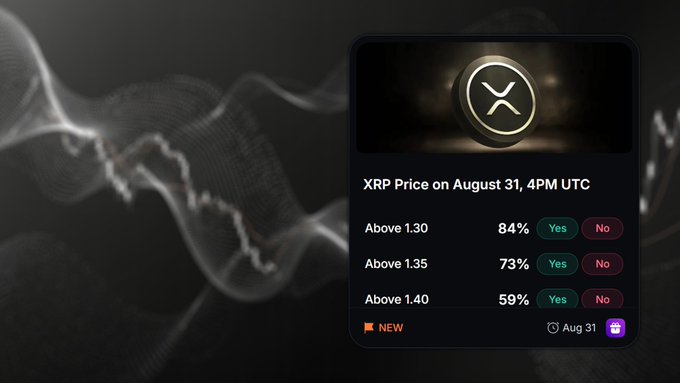 A prediction market card displays "XRP Price on August 31, 4PM UTC" with betting options for whether the price will close above $1.30 (84% Yes), $1.35 (73% Yes), or $1.40 (59% Yes), accompanied by the XRP cryptocurrency logo on a dark abstract background.