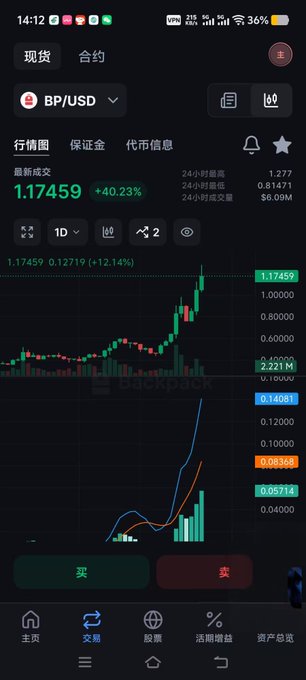 A smartphone screenshot displays a cryptocurrency trading app showing the BP/USD pair with a price of 1.17459, up 40.23%, along with a candlestick chart and volume indicators.