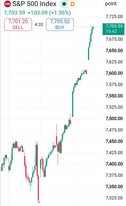 The S&P 500 Index (SPX) is trading at 7,703.59, up 103.09 points (+1.36%), with the chart showing a sharp recent rally following a volatile period of losses in the mid-7,300s range. This strong upward movement likely explains the post's inquiry about unusual market activity, as the index appears to be making a significant recovery.