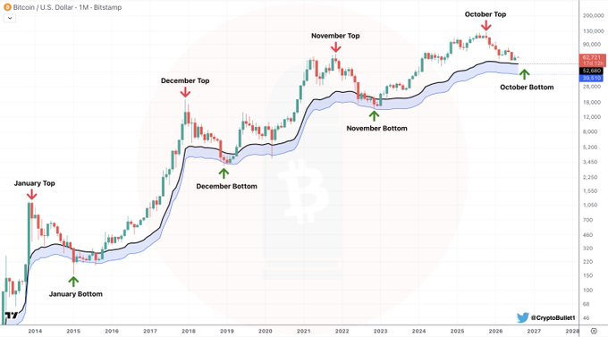 The image is a monthly Bitcoin/USD chart on Bitstamp spanning from 2014 to 2026, marking historical cyclical tops and bottoms (January, December, November, and October) with arrows, alongside a moving average indicator. The post's hashtag "#Bitcoin" and ticker "$BTC" reference the chart's subject, while the caption "What if this time is no different?" humorously suggests that despite the identified pattern, Bitcoin's future may repeat its historical boom-and-bust cycles.