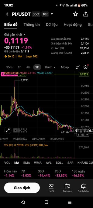A Vietnamese cryptocurrency trading app showing the PI/USDT spot pair at 0.1119, down 1.14%, with a candlestick chart and significant 180-day decline of -46.35%.