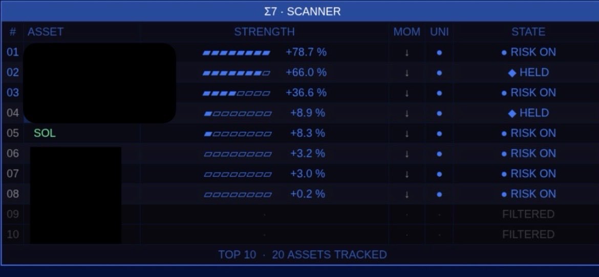 A dark blue 'Σ7 · SCANNER' dashboard displaying asset strength percentages, momentum indicators, and states like 'RISK ON' and 'HELD' for top 10 tracked assets, with 'SOL' visible.