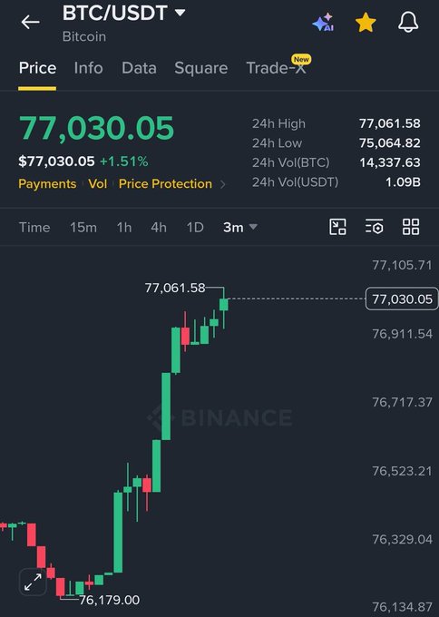 A Binance app interface showing the BTC/USDT (Bitcoin) price at $77,030.05 with a 1.51% increase, displaying a 3-month candlestick chart and market data including a 24h high of $77,061.58.
