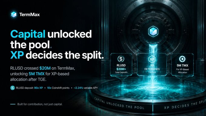 The image is a promotional graphic for TermMax announcing that RLUSD deposits have surpassed $20M, unlocking a 5M $TMX allocation to be split by XP rather than deposit size. It features a futuristic vault/vault-like design with a glowing blue cube and three information panels showing "$RLUSD $20M+ Total Deposits," "XP DETERMINES THE SPLIT," and "5M TMX For XP-Based Allocation," reinforcing the post's message that contribution via XP—not just capital—will determine token distribution after TGE.