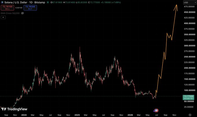 A TradingView chart of Solana (SOL/USD) on the 1-day Bitstamp timeframe shows a dramatic breakout, with price surging from around $72 to nearly $475—visually reinforcing the post's contrarian claim that the bottom is in and a major rally is underway, contradicting the consensus "4-year cycle" narrative.