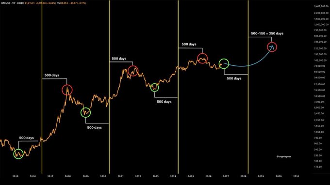A Bitcoin logarithmic chart spanning 2015-2031, annotated with 500-day cycle markers and a projected next cycle peak of '500-150 = 350 days'.