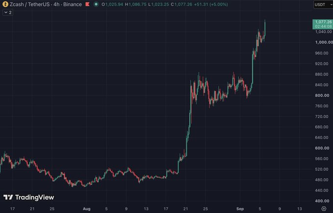 A TradingView 4-hour candlestick chart of Zcash/TetherUS (ZECUSDT) on Binance, showing the price rising from around $400 in mid-July to approximately $1,077.26, up 5.00%.