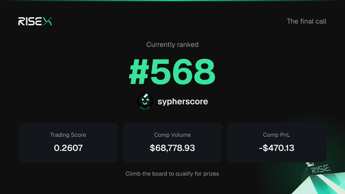 A trader named "sypheracore" (likely a misspelling of "sypherscore") is currently ranked #568 on RISEX's "The Final Call" leaderboard with a trading score of 0.2607, a competition volume of $68,788.93, and a negative PnL of -$470.13, illustrating the promotional message that early action before Season 1 is crucial for accumulating points.