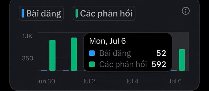 A dark-themed analytics chart with Vietnamese text 'Bài đăng' (Posts) and 'Các phản hồi' (Responses), showing a tooltip for Mon, Jul 6 with 52 posts and 592 responses.