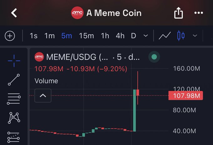 The image displays a 5-minute candlestick volume chart on TradingView for the MEME/USDG pair, showing a sharp spike to 107.98M (down 9.20% at -10.93M) with the volume ticker highlighted in red. The "Initials out / Send it" post likely refers to spotting a potential volume climax or capitulation event in the meme coin, suggesting an entry point on the sell-off.