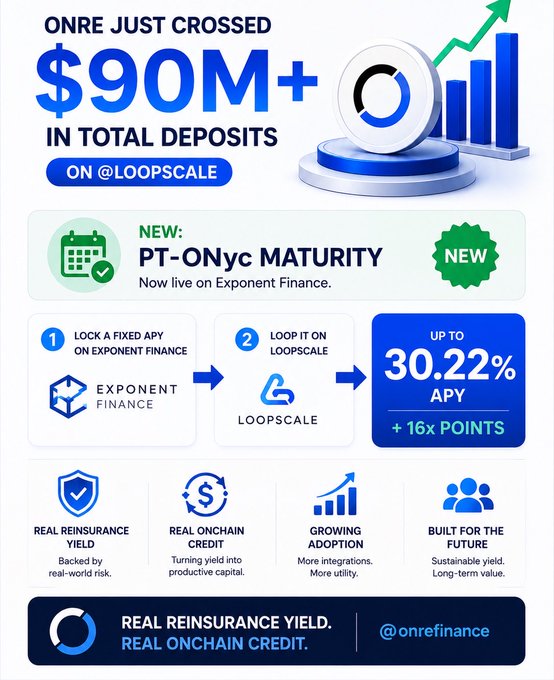 A promotional infographic celebrating OnRe surpassing $90M+ in total deposits on Loopscale, highlighting the new PT-ONyc maturity now live on Exponent Finance with up to 30.22% APY (+16x points) and four key value pillars: Real Reinsurance Yield, Real Onchain Credit, Growing Adoption, and Built for the Future.