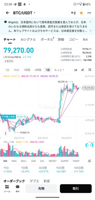 The image displays a Bitget exchange chart for BTC/USDT showing Bitcoin priced at ¥12,146,708.56 ($79,270.00) with a 1.11% daily gain, featuring candlestick patterns and moving averages (MA5, MA10, MA20). The post's enthusiastic sentiment aligns with the bullish upward trend visible in the chart, expressing hope for Bitcoin's continued rise.