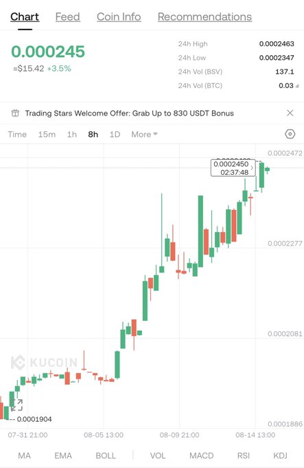 A KuCoin cryptocurrency trading chart showing price action at 0.000245 (~$15.42, +3.5%), with candlestick patterns rising over time from 07-31 to 08-14.