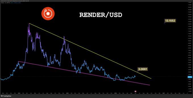 The image displays a chart that shows an ascending line indicating a bullish pattern, but as it approaches its peak, there is a sudden downward shift or fall. This change in pattern might suggest a potential bearish trend. The surrounding text on the screen reads "Render/USD" and it also says "bowing". These phrases imply that this could be an indicator of either a bearish or bullish trading strategy for rendering/usd currency pair.