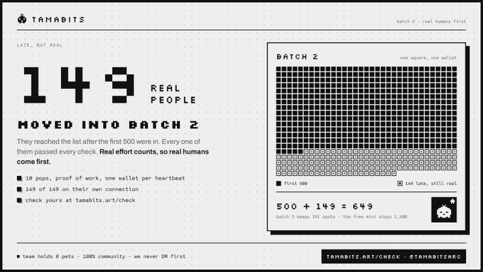 The image is a black-and-white infographic from Tamabits announcing that 149 real people from the Batch 2 waitlist have moved in, joining the initial 500 spots for a total of 649. It emphasizes "10 pops, proof of work, one wallet per heartbeat" and highlights that "real effort counts, so real humans come first," matching the post's message about community-driven, bot-free verification at tamabits.art/check.
