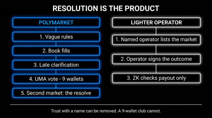 A comparison chart titled 'RESOLUTION IS THE PRODUCT' contrasting 'POLYMARKET' (vague rules, book fills, late clarification, UMA vote - 9 wallets, second market: the resolve) with 'LIGHTER OPERATOR' (named operator lists the market, signs outcome, ZK checks payout only), concluding 'Trust with a name can be removed. A 9-wallet club cannot.'