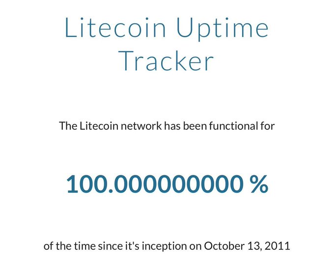 A "Litecoin Uptime Tracker" display shows that the Litecoin (LTC) network has maintained 100.000000000% uptime since its inception on October 13, 2011, visually reinforcing the post's message about Litecoin's uninterrupted reliability compared to other crypto projects that measure success in volatile market cycles.