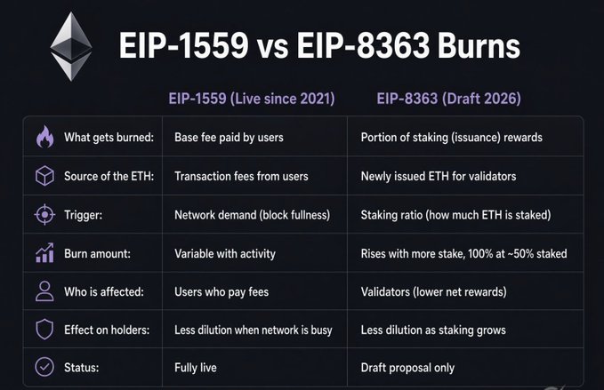 An infographic comparing Ethereum burn mechanisms: 'EIP-1559 (Live since 2021)' versus 'EIP-8363 (Draft 2026)', detailing what gets burned, sources of ETH, triggers, burn amounts, affected parties, effects on holders, and status.