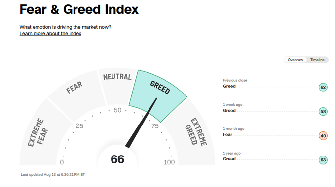 The image shows the CNN Fear & Greed Index gauge reading 66 ("Greed"), up from 58 a week ago, 40 ("Fear") a month ago, and 83 a year ago, illustrating the recent rise referenced in the caption.