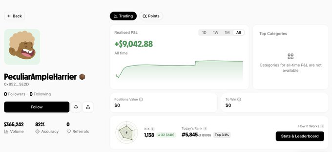 A trading profile dashboard for user 'PeculiarAmpleHarrier' shows a realized P&L of +$9,042.88 all time, with $365,242 volume and 82% accuracy displayed alongside a line chart.