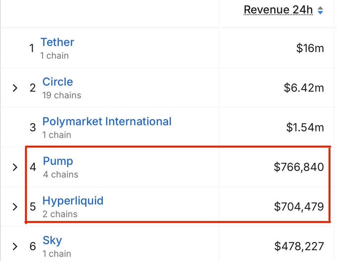 The image shows a 24h revenue ranking where Pumpfun ($766,840 across 4 chains) edged out Hyperliquid ($704,479 across 2 chains) for the 4th and 5th spots, illustrating Pump's recent surge in fee generation that supports the post's claim about Ansem-driven meme volume.