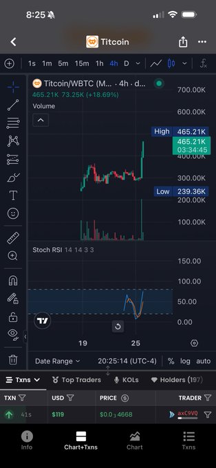 A smartphone screenshot of a TradingView chart displaying the Titcoin/WBTC trading pair on a 4-hour timeframe, showing a current price of 466.21K with an 18.69% increase, a high of 466.21K, and a low of 239.36K.