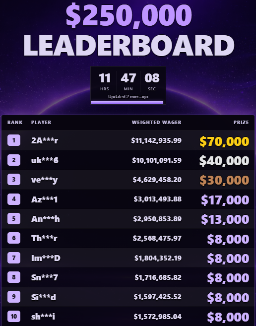 A '$250,000 LEADERBOARD' graphic displaying the top 10 players, their weighted wagers, and corresponding prize amounts, with a countdown timer showing 11 hours, 47 minutes, and 08 seconds.