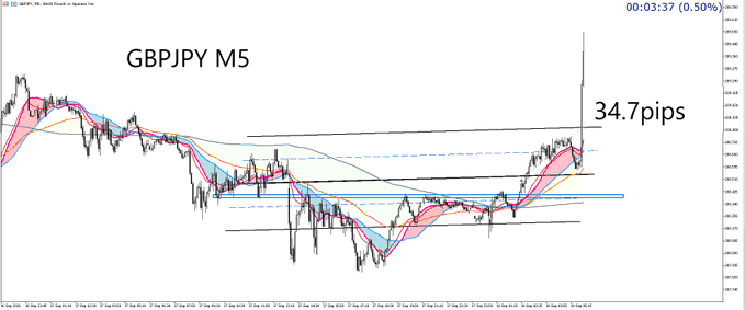 A forex chart titled 'GBPJPY M5' displaying a 34.7 pips upward price movement with multiple moving averages and trendline annotations.