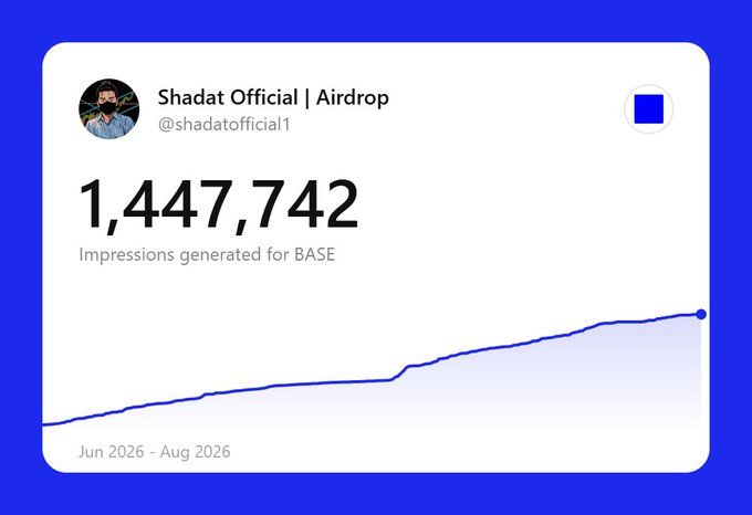 An analytics dashboard displays the Twitter/X account "Shadat Official | Airdrop" (@shadatofficial1) showing **1,447,742 impressions generated for BASE** over a June–August 2026 period, with an upward-trending line graph. The caption "BE BASED" and the post's celebration of nearly 1.5M impressions align with the dashboard's metric tracking the user's promotional efforts for the @base platform.