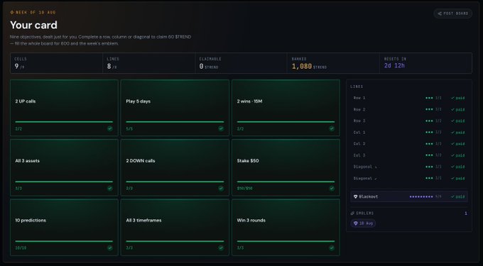 A dark-themed dashboard displays a "Trend Grid" challenge titled "Week of 10 Aug," showing 9/9 completed cells, 0 lines missed, and 1,080 $TREND banked. The 3x3 grid features completed tasks like "2 UP calls," "Play 5 days," and "Win 3 rounds," while the right sidebar lists a "Blackout" achievement, all aligned with the post celebrating a perfect 9/9 week.