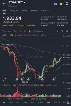 This is a TradingView chart of the ETH/USDT pair on Binance showing Ethereum's price rallying to $1,933.94 (up 1.07%), with a strong bullish candle pushing toward the previous all-time high resistance near $2,043—matching the post's excitement about ETH recovering and potentially breaking its former ATH.