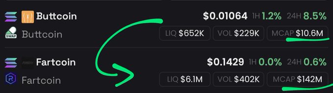 A dark-themed cryptocurrency tracker displaying meme coins "Buttcoin" ($0.01064, MCAP $10.6M) and "Fartcoin" ($0.1429, MCAP $142M), with a green hand-drawn arrow pointing from Buttcoin to Fartcoin.