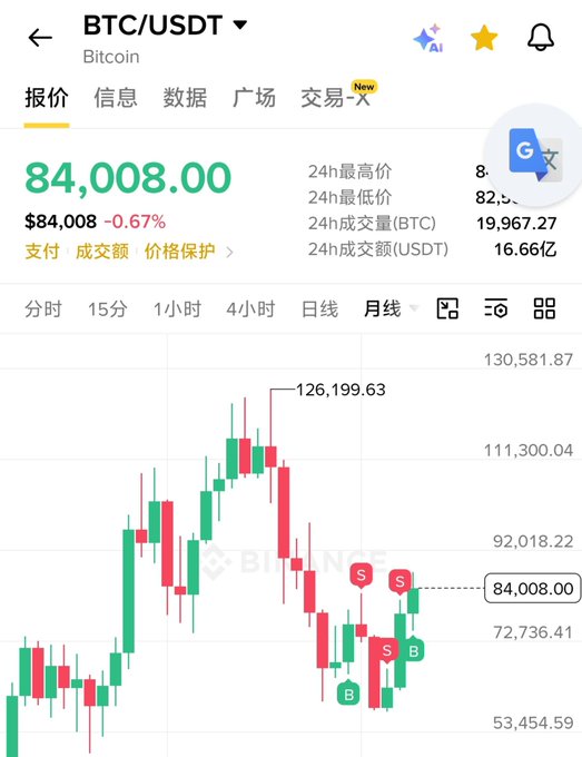 A Bitcoin (BTC/USDT) price chart displaying a current price of 84,008.00, down 0.67%, with 24-hour high of 130,581.87 and a candlestick chart showing recent price action.