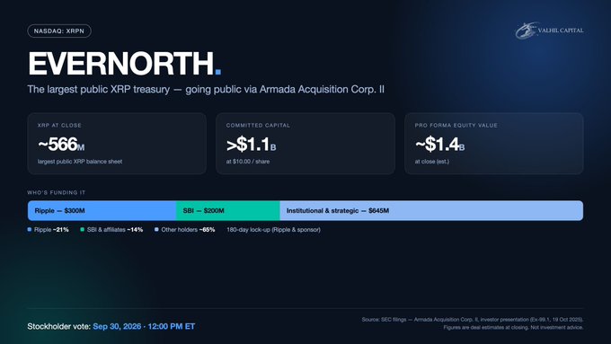 Evernorth (NASDAQ: XRPN) infographic highlighting its upcoming public listing via SPAC merger with Armada Acquisition Corp. II, featuring ~566M XRP at close, >$1.1B committed capital at $10.05/share, and ~$1.4B pro forma equity value, funded by Ripple ($300M), SBI ($200M), and Institutional & strategic investors ($645M).