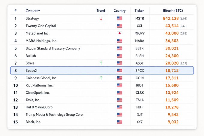 A ranking table of the top 15 public companies by Bitcoin holdings, with SpaceX highlighted in row 8 showing 18,712 BTC under ticker SPCX, positioned above Coinbase Global, Inc. (COIN) at 17,311 BTC and below Strive (ASST) at 20,020 BTC, with Strategy (MSTR) leading at 842,138 BTC. The image visually supports the post's claim that SpaceX holds more Bitcoin than Coinbase.