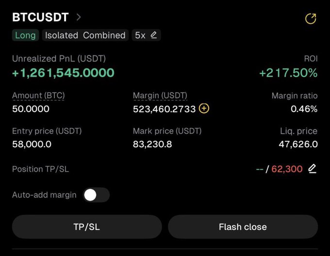 A crypto trading interface shows a BTCUSDT long trade with 50 BTC entered at $58,000, currently up $1,261,545 (+217.50% ROI) at a mark price of $83,230.80. The image illustrates the advertised swing trade win, highlighting the unrealized profit as proof of the signal's success.