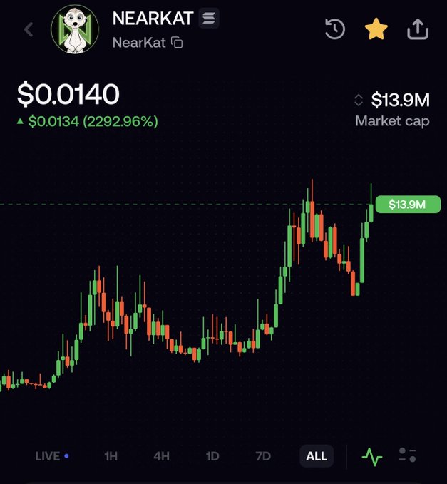 A cryptocurrency trading chart for NearKat (NEARKAT) showing a price of $0.0140 with a massive 2292.96% gain and $13.9M market cap, displayed across the "ALL" timeframe. The chart's strong upward trend and recent recovery from a dip appears to humorously counter the post's claim that "a little war scared you," suggesting the token bounced back resiliently rather than crashing.