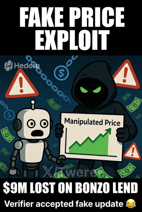 The image is a warning graphic titled "FAKE PRICE EXPLOIT" showing a hooded hacker holding a "Manipulated Price" chart next to a worried-looking robot, with the Hedera logo, warning signs, chains, and money icons surrounding them. At the bottom, text reads "$9M LOST ON BONZO LEND" with "Verifier accepted fake update 😂," illustrating the post's explanation of how Bonzo Lend on Hedera lost $9M due to a manipulated price oracle exploit.