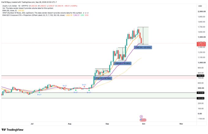 This is a 1-day (1D) TradingView candlestick chart of Zcash (ZEC/USD) showing a significant rally from approximately $300 in July to around $1,585 by late September 2025, with annotated pullback levels of -4.75% (-36%), and -20% (-20%), and a 1D 55 EMA projection at $1,382. The chart visually supports the post's analysis by highlighting the recent ZEC surge, identifying a potential -20% retracement pullback zone, and showing the price approaching its first test of the 21-day EMA since August, with the 55 EMA near $1,100 marked as a notable bid area.