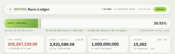 The image shows a "$PONS Burn Ledger" dashboard displaying key metrics: 20.53% supply consumed (205,267,230.05 PONS burned), $0.0284 price on Robinhood Chain, 194.53 ETH burn-bound (~$537,436), and 13,299,226 queued for buyback. This visually supports the post's claim that v2 tracks pending burns via ETH allocated for $PONS buyback, reinforcing the bullish tokenomics narrative with concrete on-chain data.