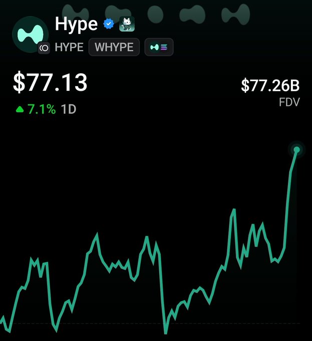 A financial chart showing a token called 'Hype' with a verified badge, priced at $77.13 with a 7.1% 1D increase and a $77.26B FDV, displaying a green upward trending line graph.