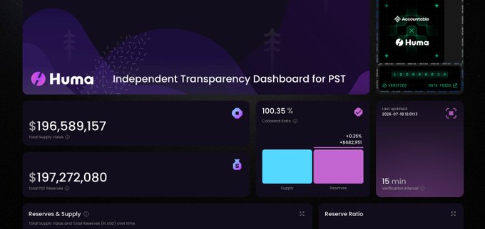 The image shows Huma's Independent Transparency Dashboard for PST, displaying key metrics including total supply value of $196,589,157, total PST reserves of $197,272,080, a 100.35% collateral ratio, and a 15-minute refresh interval. This dashboard supports the post's announcement about Huma partnering with AccountableData to provide enhanced on-chain and audit-verified transparency for Arf's core data, including daily outstanding amounts and monthly origination metrics.