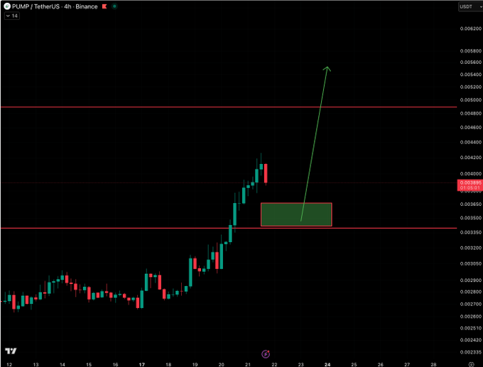 This is a PUMP/TetherUS 4h chart on Binance, showing a bullish outlook with a suggested buy zone highlighted in green. The accompanying post, "$PUMP Update: green zone is a buy," directly references this chart and its indicated trading opportunity.