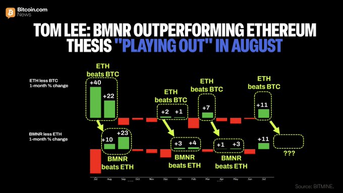 A Bitcoin.com News graphic titled "TOM LEE: BMNR OUTPERFORMING ETHEREUM THESIS 'PLAYING OUT' IN AUGUST" charts BitMine's BMNR versus Ethereum (ETH) and Bitcoin (BTC) over recent months, showing monthly percentage changes such as BMNR beating ETH by +10% in July and +3% in January, with ETH beating BTC by +11% in August. The visualization supports Tom Lee's claim that BMNR is outperforming ETH, aligning with the post noting BMNR is up 68% since June lows.