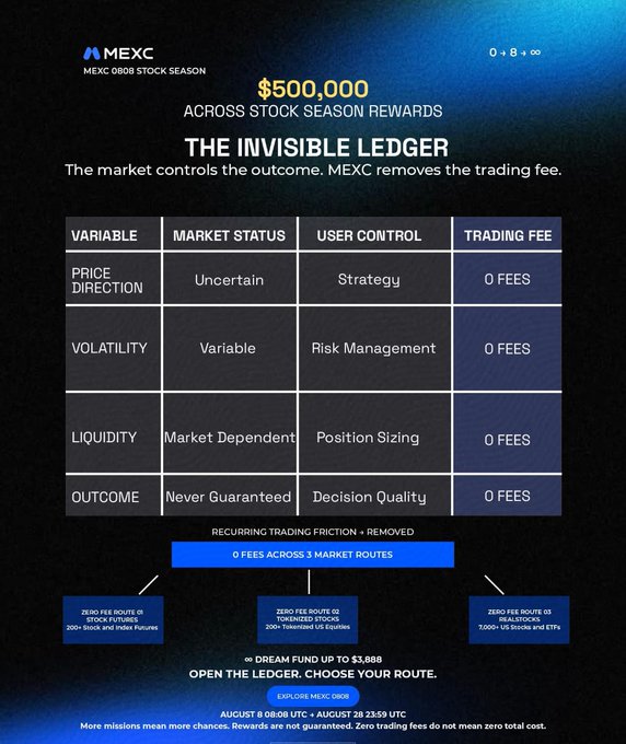 A MEXC promotional graphic advertises a "$500,000" Stock Season rewards campaign tied to "MEXC 0808," titled "THE INVISIBLE LEDGER," featuring a table highlighting "0 FEES" across trading variables like Price Direction, Volatility, Liquidity, and Outcome. The image aligns with the post's message by emphasizing the removal of trading fees ("0 FEES ACROSS 3 MARKET ROUTES" for stock futures, tokenized stocks, and US stocks/ETFs) as the key value proposition, mirroring the caption's focus on the hidden importance of zero fees within a trader's ledger.