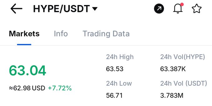 The image shows a screenshot of a trading app that displays information about the current market trends for USDT (Us dollar). The app provides details such as the high and low prices, 24h high and low volumes, and the status of the trades in the market. The screen also features a green star icon next to the "Trading data" section, indicating that there is some information available about the trading data for USDT.