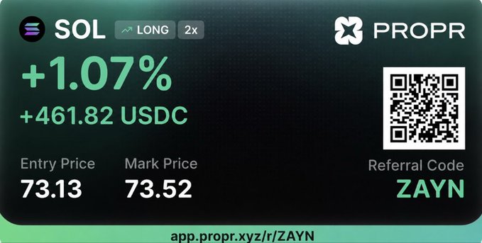 The image shows a Propr trading dashboard card displaying a SOL long position (2x leverage) with a +1.07% gain worth +461.82 USDC, featuring an entry price of 73.13 and mark price of 73.52, along with a referral QR code and code "ZAYN" (app.propr.xyz/r/ZAYN) to promote sign-ups for the trading challenge mentioned in the post.