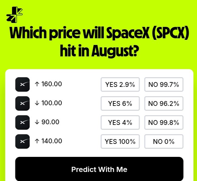 A bright green prediction market interface asks 'Which price will SpaceX (SPCX) hit in August?' showing four binary options with YES/NO probabilities: price going up to 160 (YES 2.9%), down to 100 (YES 6%), down to 90 (YES 4%), and up to 140 (YES 100%), with a 'Predict With Me' button below.